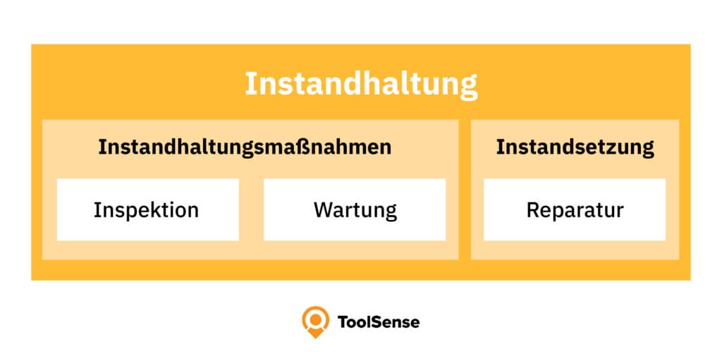 Maintenance includes inspection, servicing, repair and improvement