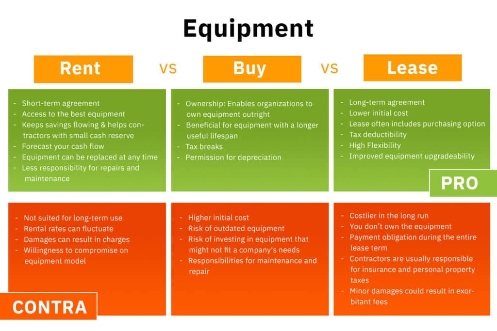 renting, buying and leasing equipment pros and cons