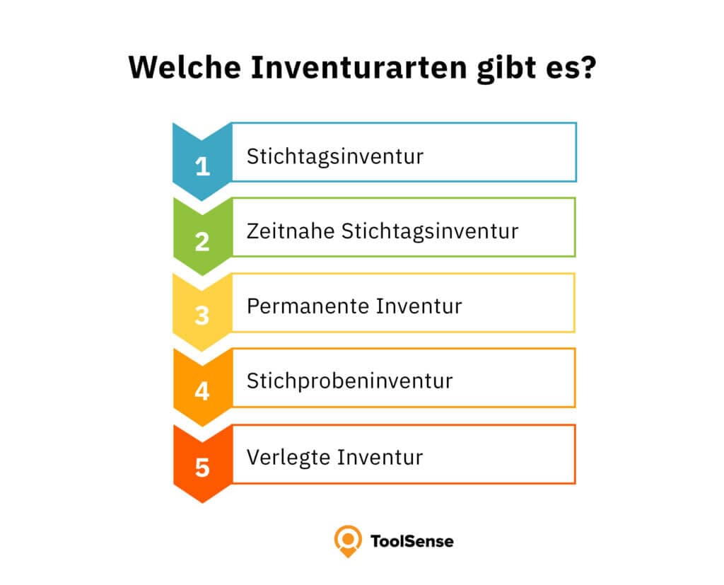 Inventory types: cut-off inventory, near-date cut-off inventory, perpetual inventory, sample inventory and shifted inventory