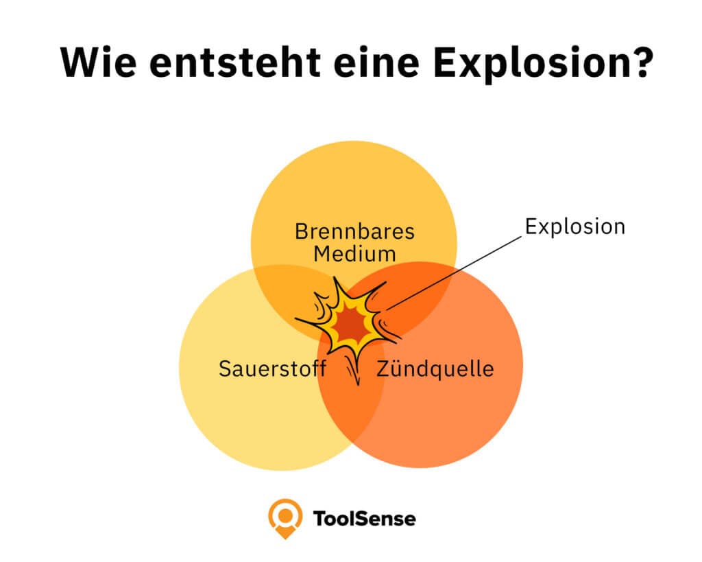Wie entsteht eine Explosion? Grafische Darstellung