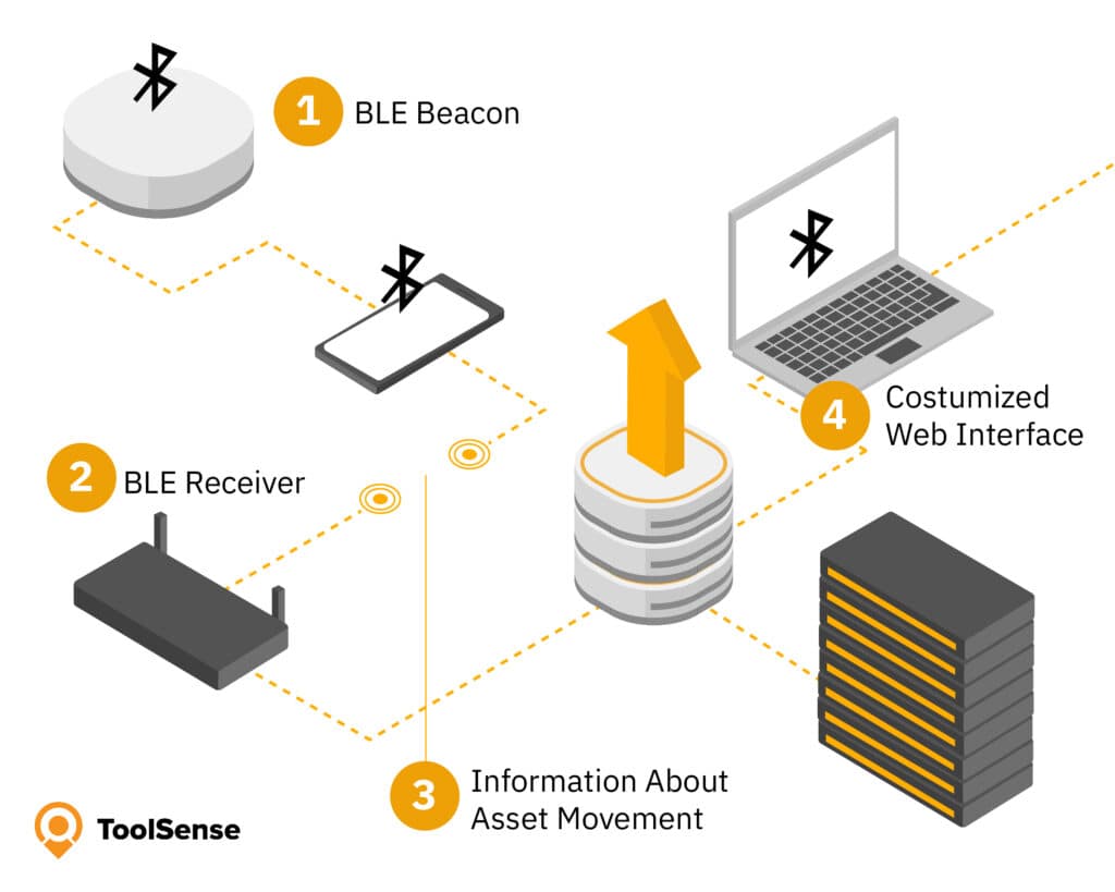 Bluetooth Equipment Tracking erklärt