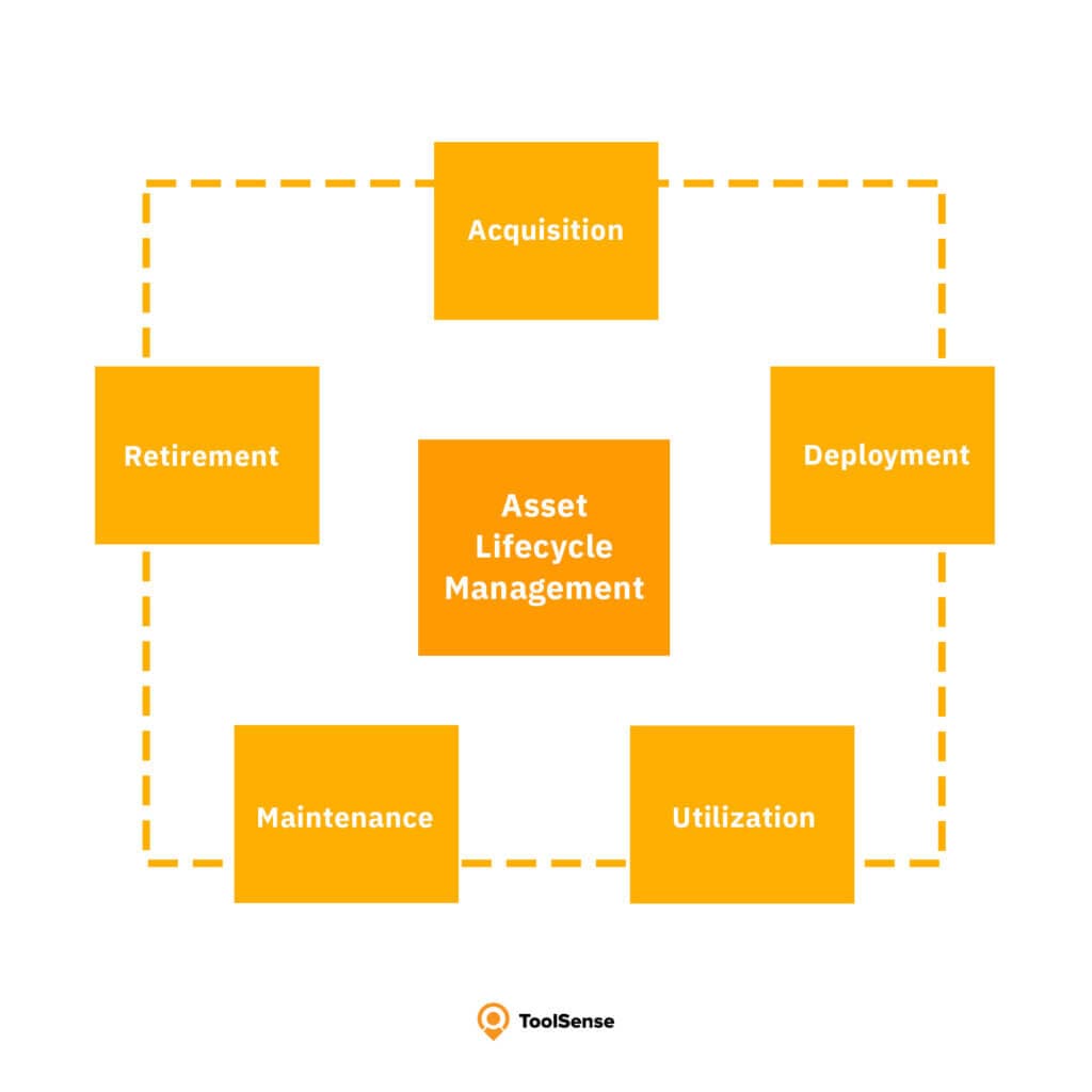 CMMS for effective enterprise resource planning and maintenance work in order to prolong the asset lifecycle and maintenance efficiency