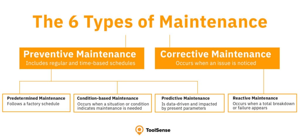 Les six types de maintenance