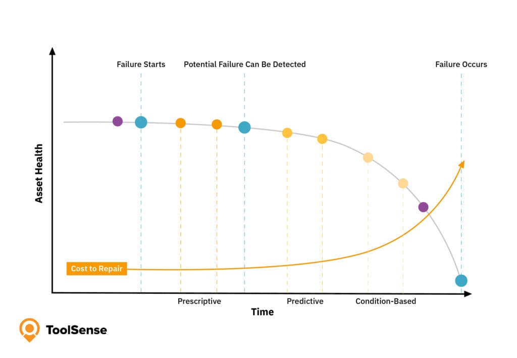 Condition-Based Maintenance Graph