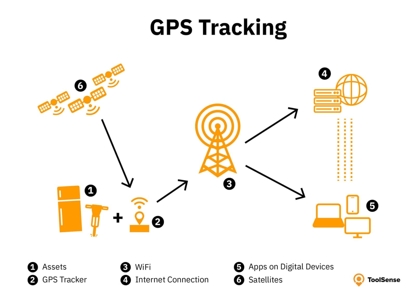Explicación del seguimiento GPS