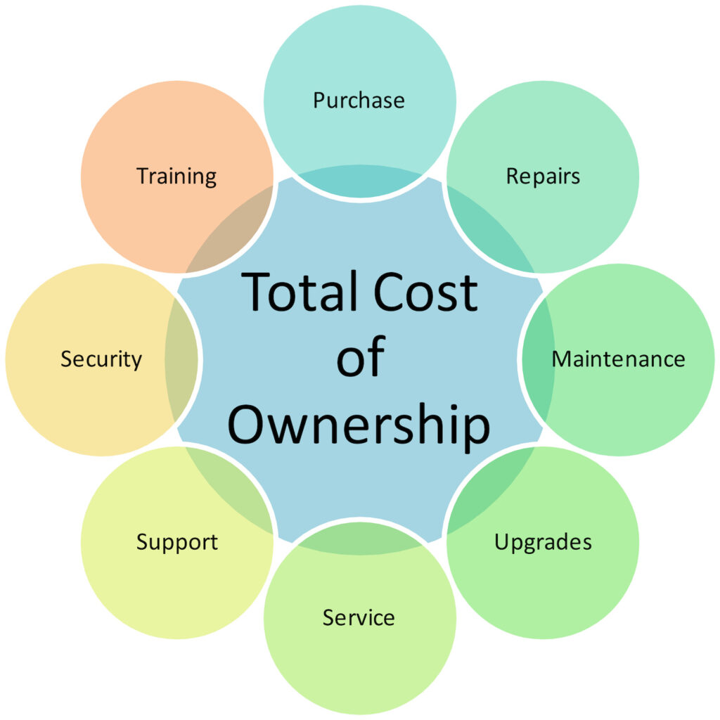Total Cost of Ownership diagram