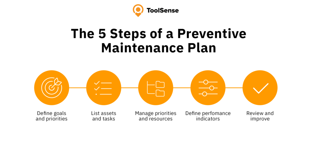 the 5 steps of a preventive maintenance plan