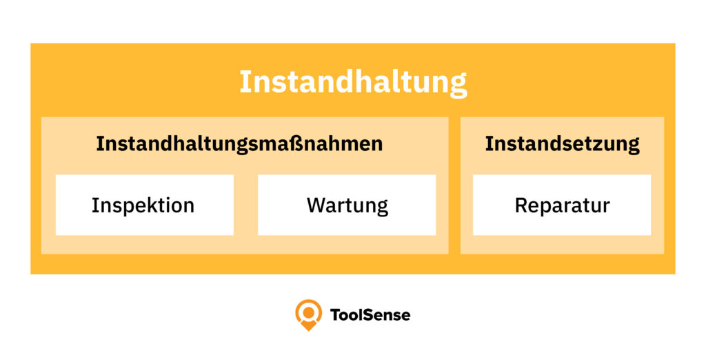 Die Instandhaltung umfasst Instandhaltungsmaßnahmen wie Inspektion und Wartung sowie Instandsetzungsmaßnahmen wie Reparaturen. 