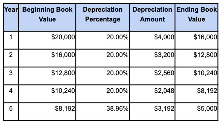 Useful Life of Assets
: Double Declining Balance Method of Accelerated Depreciation