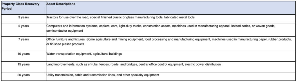 IRS: Useful Life Estimate of Fixed Assets