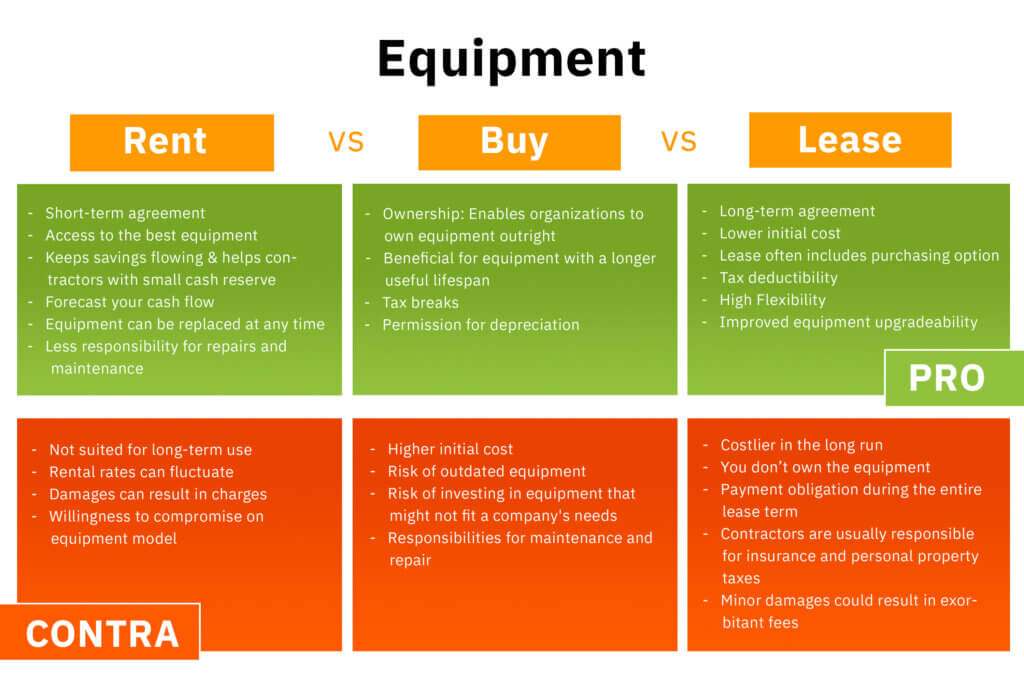 renting, buying and leasing equipment pros and cons