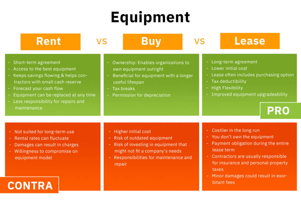 Buying, Renting or Leasing Equipment?