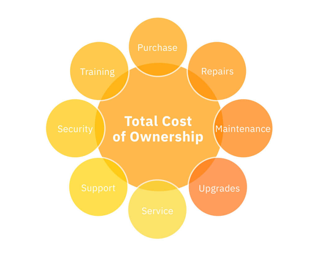 Total Cost of Ownership Graphic