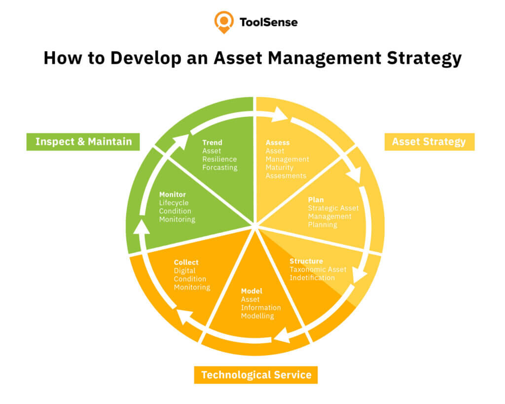 How to Develop an Asset Management Strategy Graphic