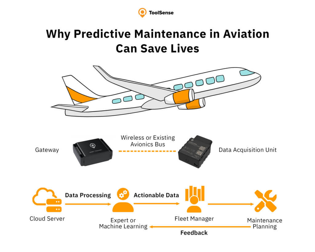 why predictive maintenance in aviation can save lives