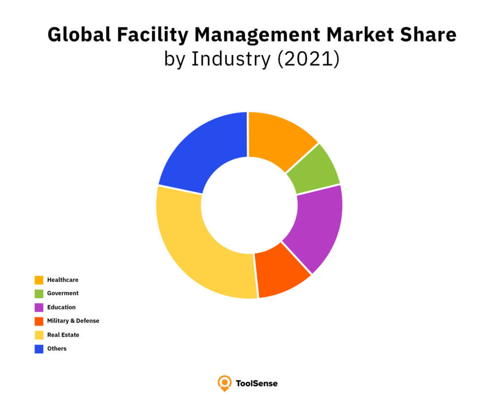 Global Facility Management Market Share by Industry
