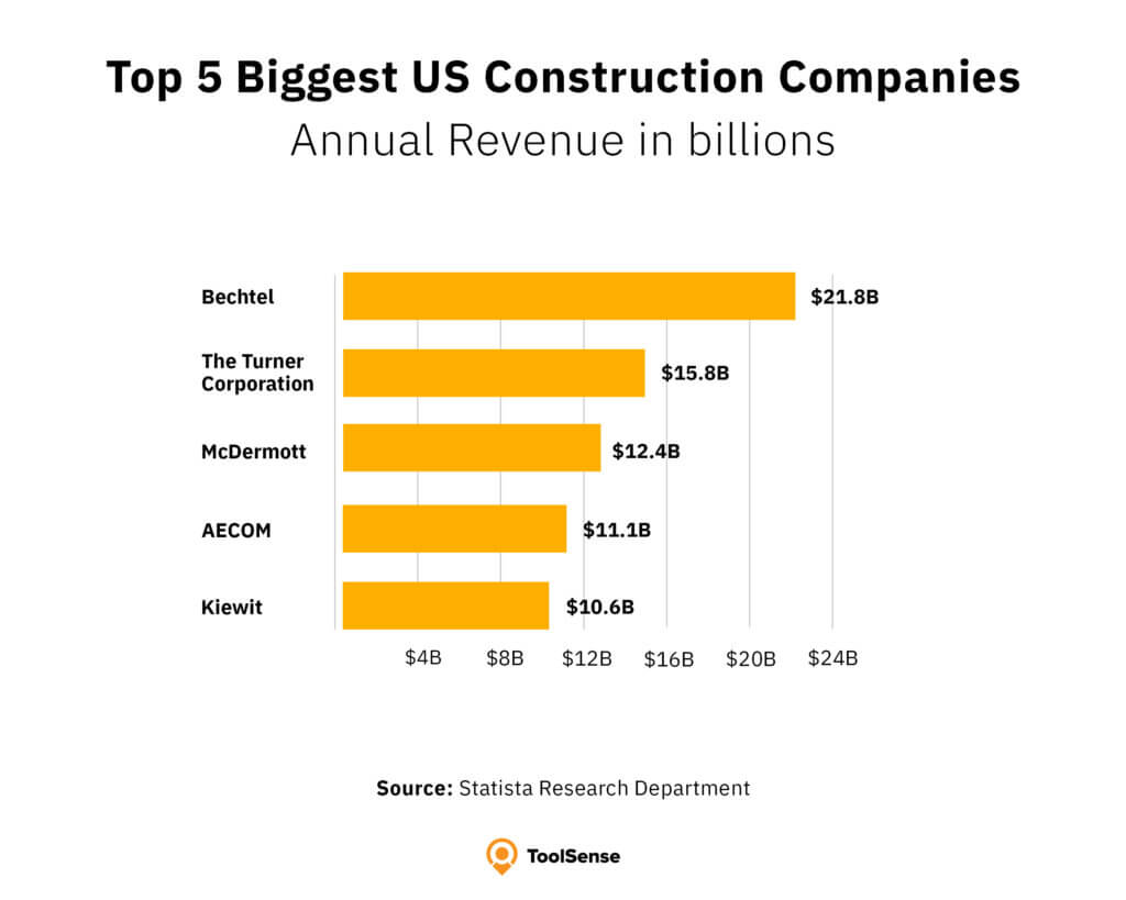 Top 5 Biggest US Construction Companies by Annual Revenue in Billions