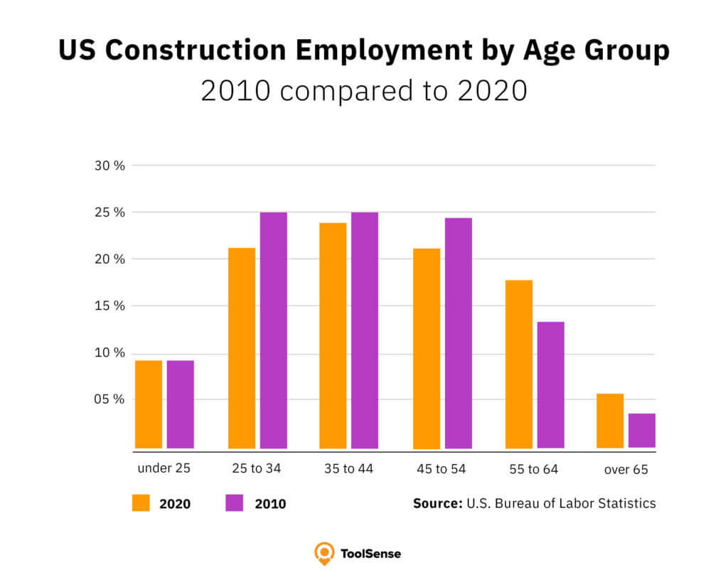 US Construction Employment by Age Group