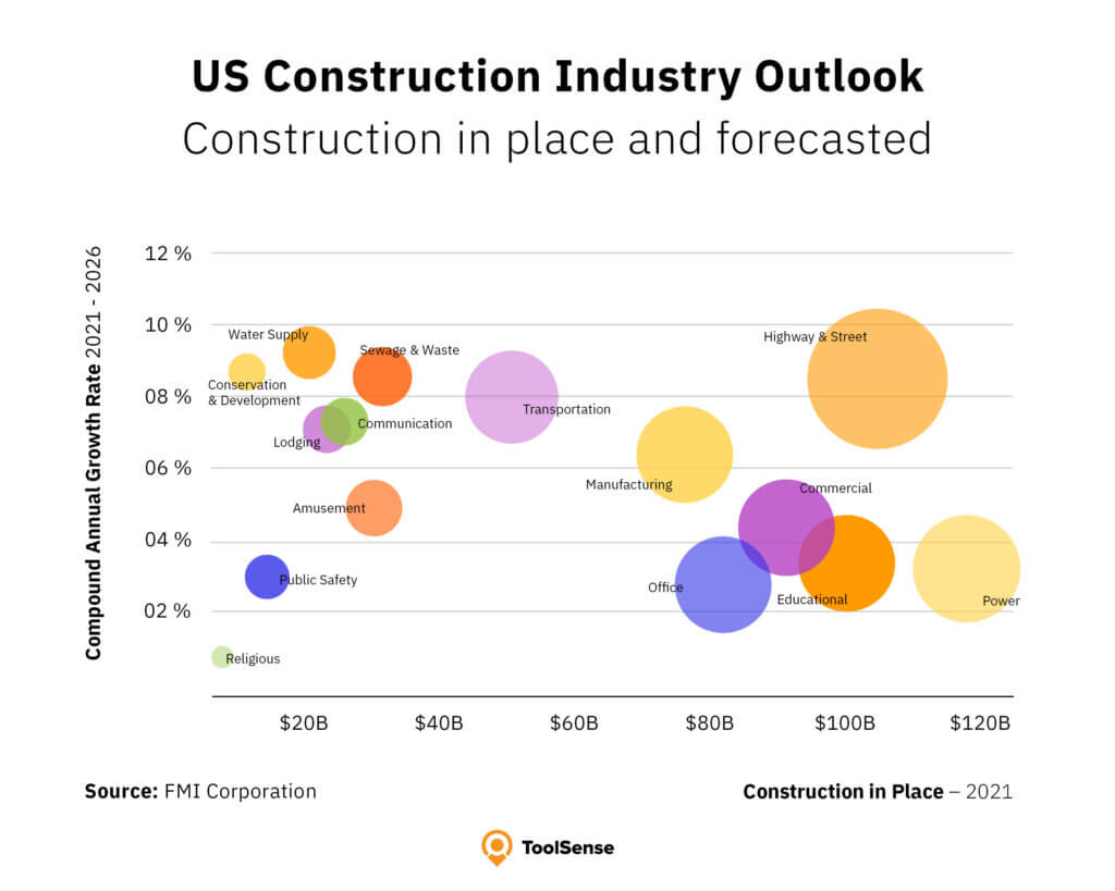 Construction Industry Statistics and Trends 2023