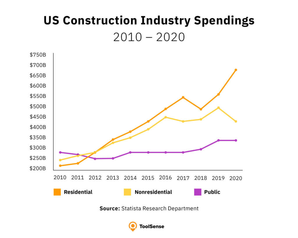 Construction Industry Statistics And Trends 2024   US Construction Spendings 1024x819 