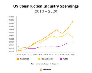 Construction Industry Statistics And Trends 2024