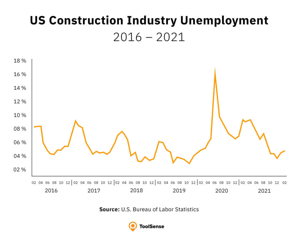 US Construction Industry Unemployment Rates from 2016 to 2021