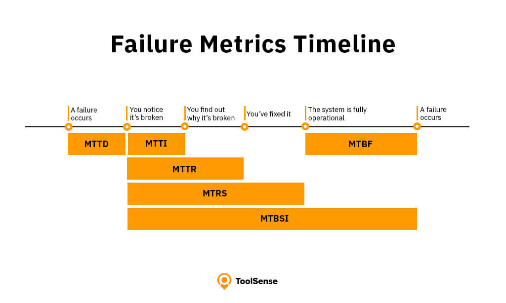Failure Metrics Timeline