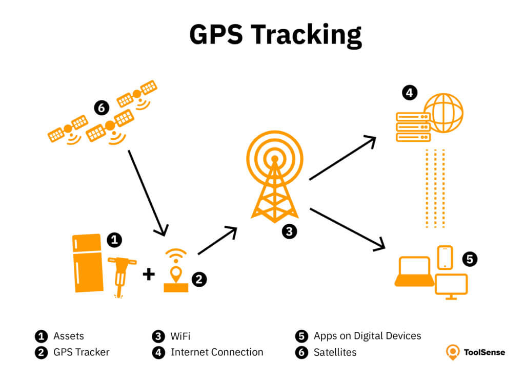 How GPS as an equipment tracker works.