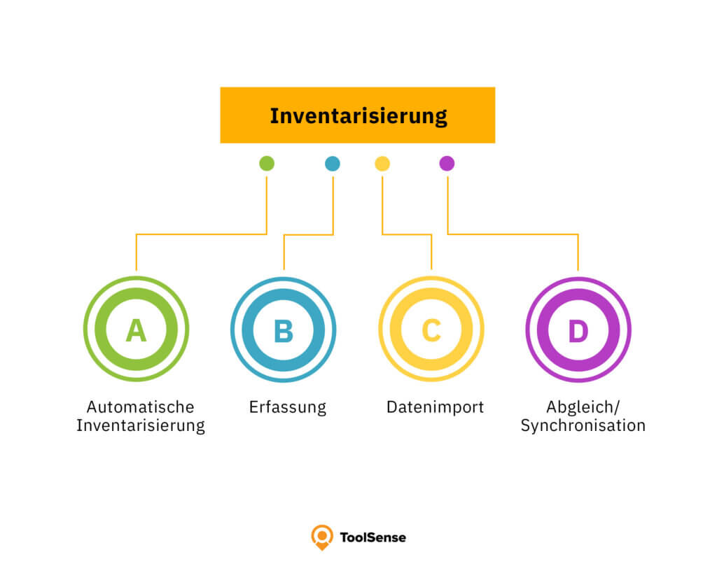 Vier Elemente der Inventarisierung: Automatische Inventarisierung, Erfassung, Datenimport und Abgleich/Synchronisation.
