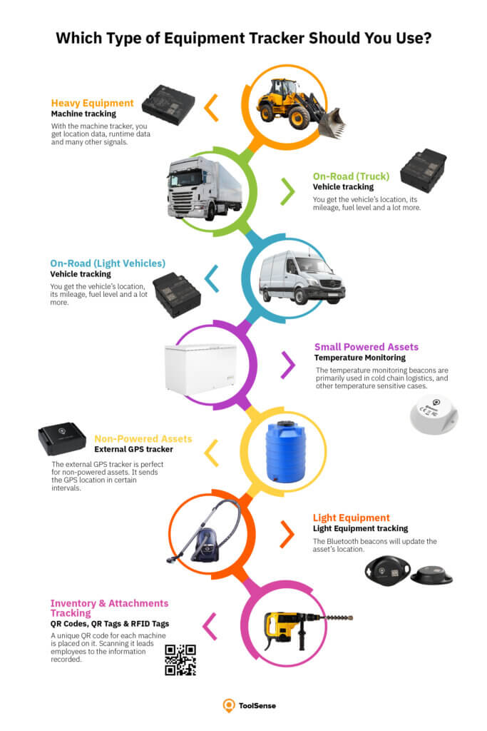 Vehicle tracking store equipment