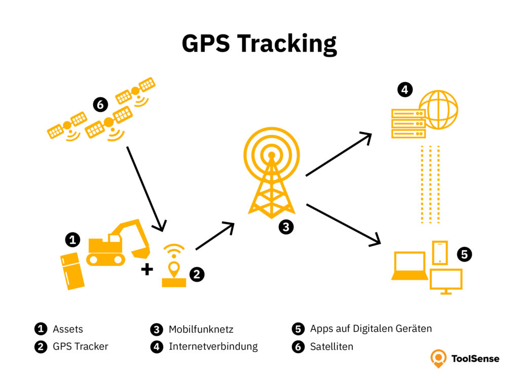 ToolSense GPS-Ortungssysteme: Prozess von der Ausrüstung mit GPS-Trackern bis hin zur Datenübertragung über WiFi, Internetverbindungen, Satelliten und digitalen Geräte-Apps veranschaulicht, optimiert für effektives Baumaschinen-Management, etwa für Minibagger.