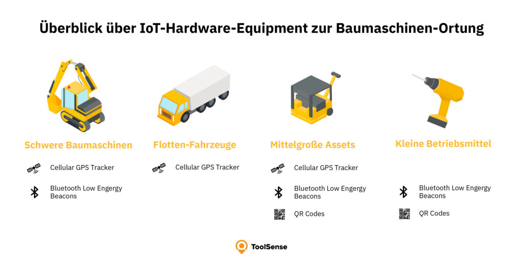 Verschiedene Tracker: Baumaschinen und Baufahrzeuge unterschiedlicher Größen können mittels ToolSense-Hard- und Software geortet werden.
