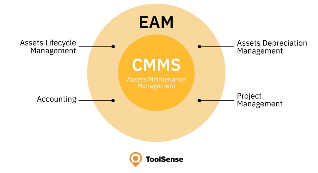 Difference EAM vs CMMS: CMMS contains Asset Maintenance Management, EAM includes Asset Depreciation Management, Project Management, Accounting, Assets Lifecycle Management.