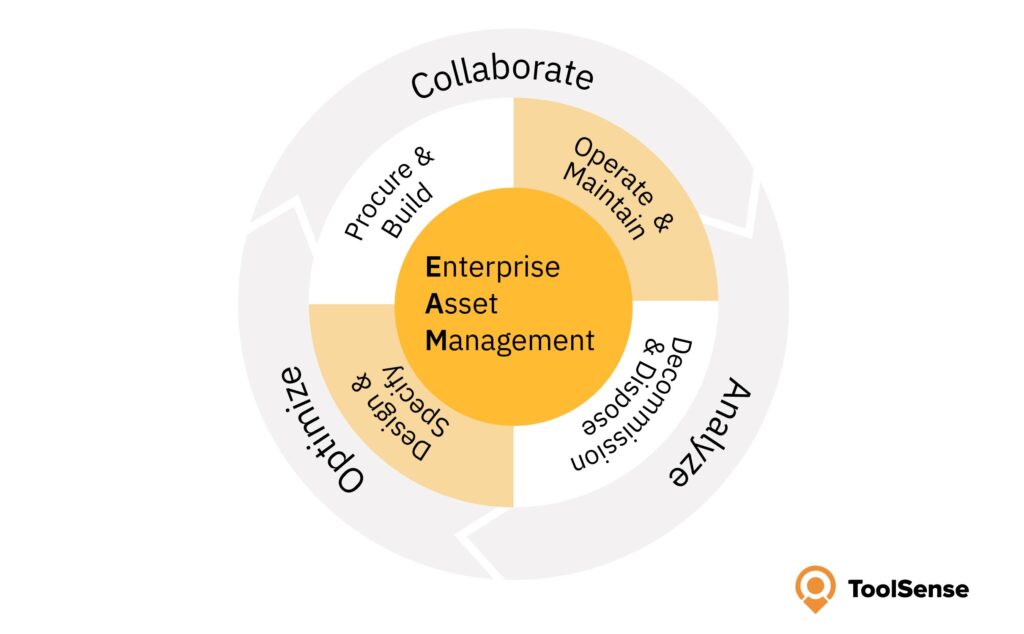 EAM consists of four parts: Operate & Maintain, Decommission & Dispose, Design & Specify and Procure & Build.